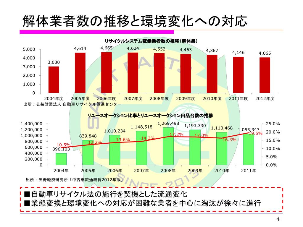 Ppt 中古部品 輸出市場 の概況 Powerpoint Presentation Free Download Id Ppt 中古部品 輸出市場 の概況 Powerpoint Presentation Free Download Id