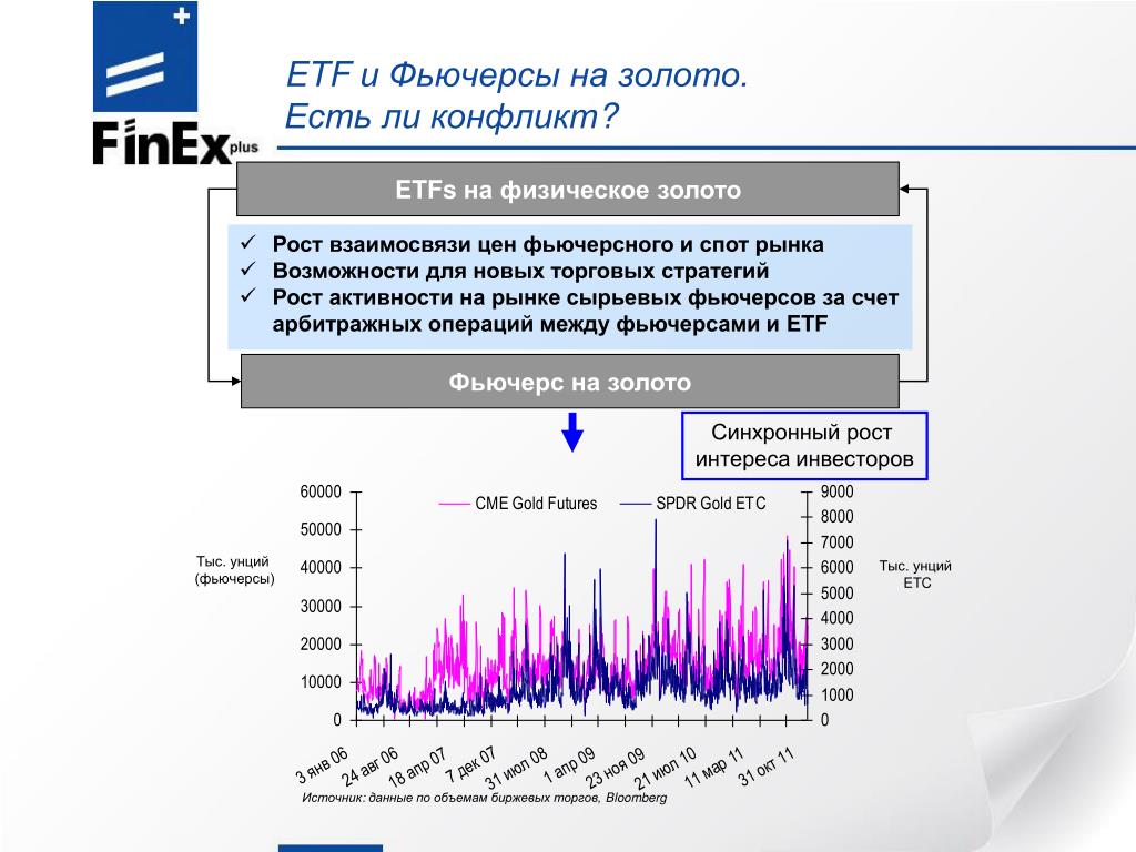 Стоимость etf. Корреляция фондов Finex. ETF доклад. Спотовые и фьючерсные рынки. Фьючерс на золото.