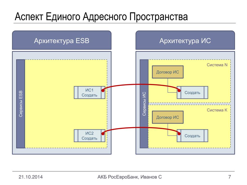 Система n 1. Единое адресное пространство это. Презентация ESB. Подсистема nevoks. Блейд сервер единое адресное пространство.