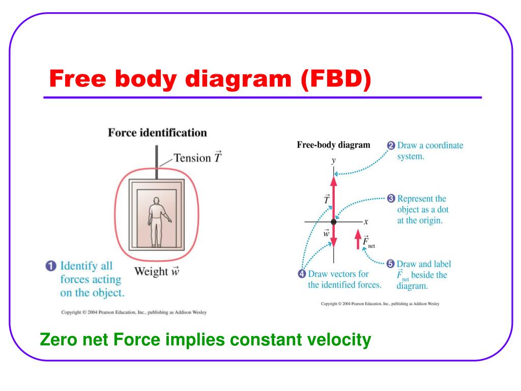 Ppt Free Body Diagram Fbd Powerpoint Presentation Free Download Id 5683855