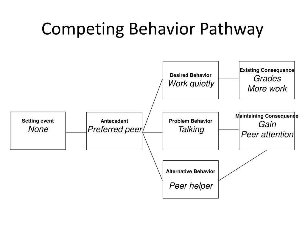PPT Building Behavior Support Plans from the Competing Behavior PPT Building Behavior Support Plans from the Competing Behavior