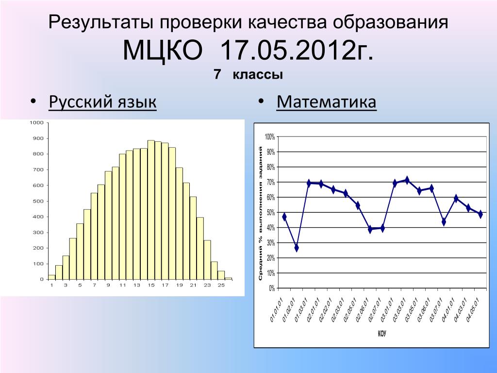 Результаты мцко 10 класс. МЦКО. МЦКО русский язык 7 класс. МЦКО 7 класс математика 2021.