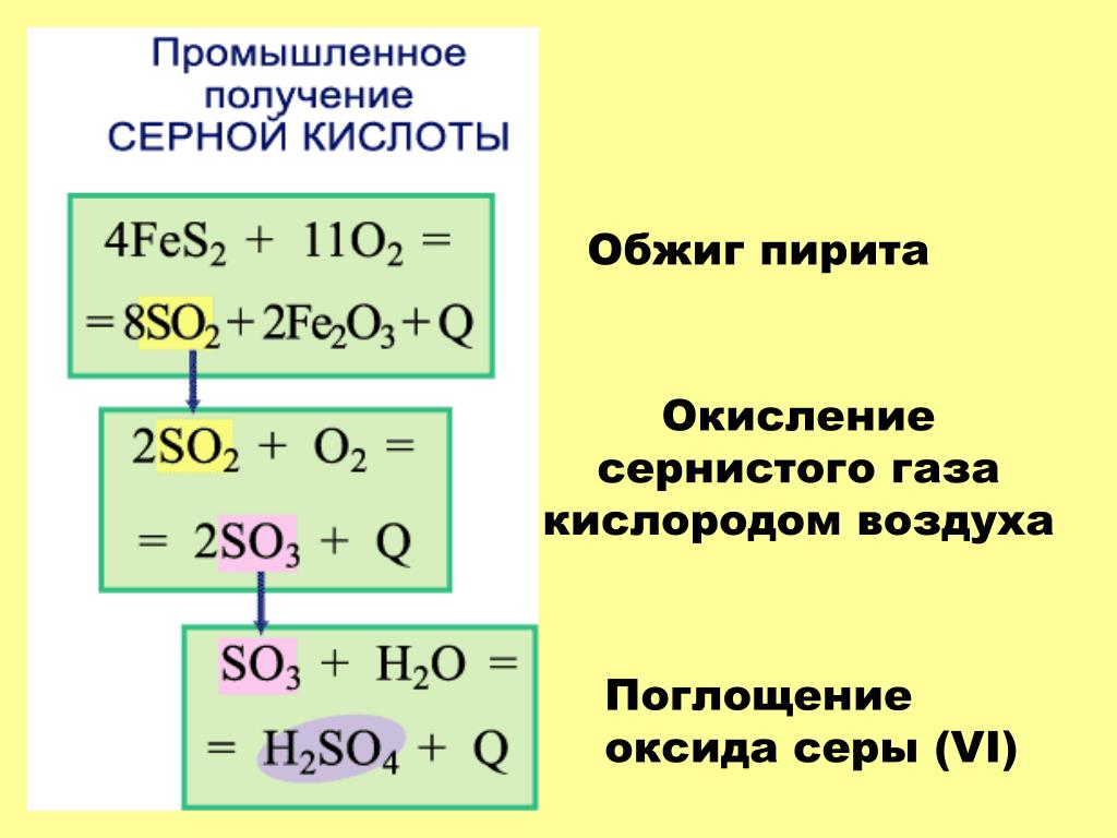 Реакция каталитического окисления сернистого газа