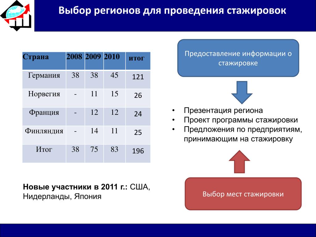 Проведение стажировок. Стажировка для презентации. Презентация по итогам стажировки. Стажер для презентации. Предложения по результатам стажировки.