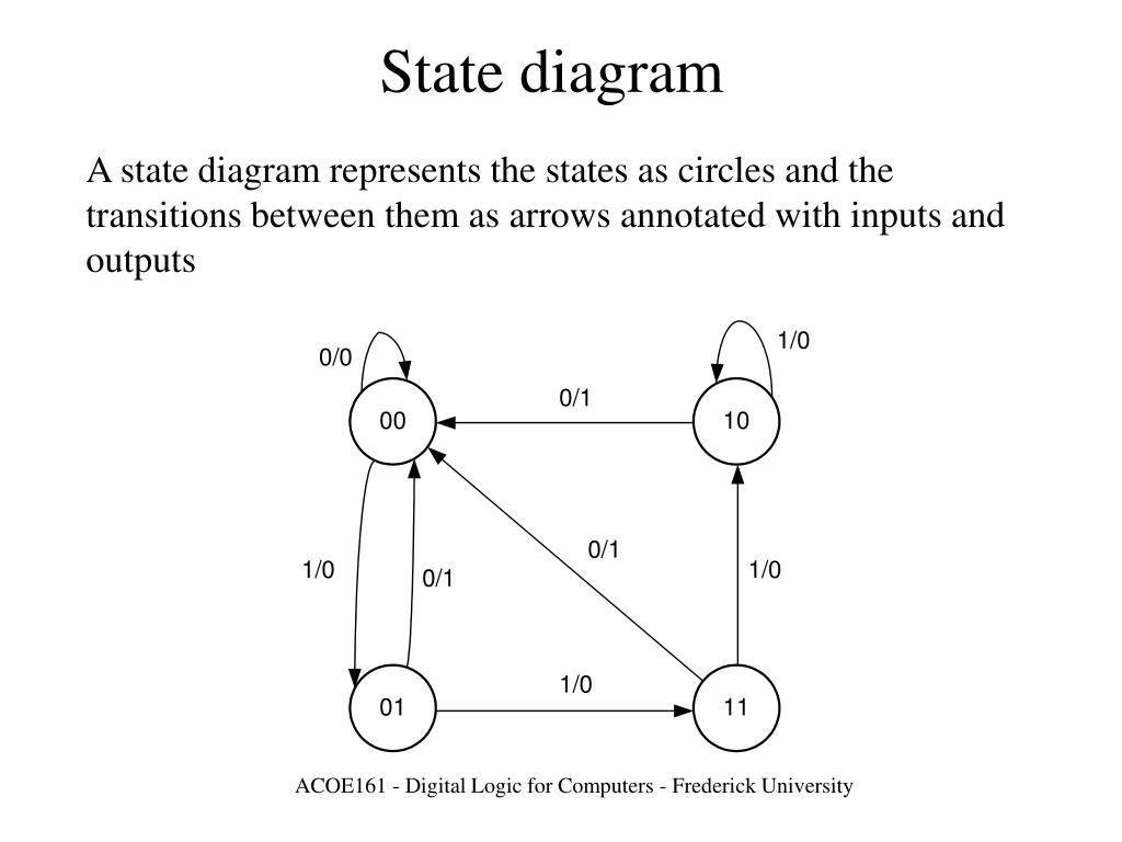 PPT - FINITE STATE MACHINES (FSMs) PowerPoint Presentation, Free ...