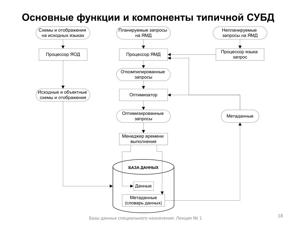 Основные функции базы