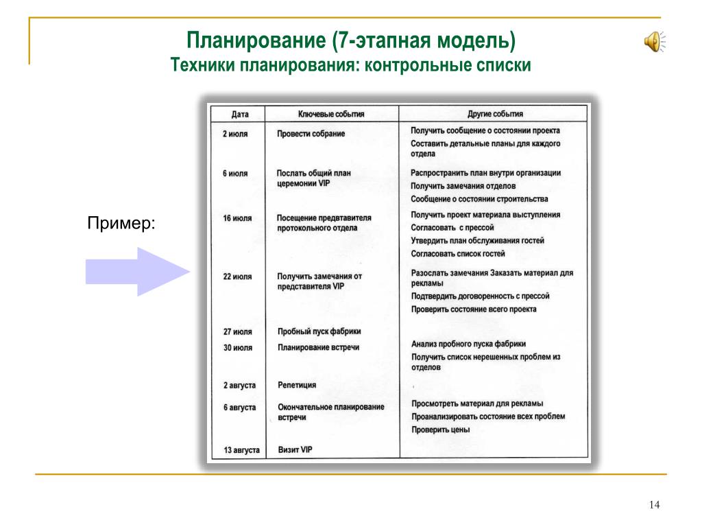 Перечень контрольных. Этапное планирование. Список планирования. Техники планирования проекта. Список планирование списка.