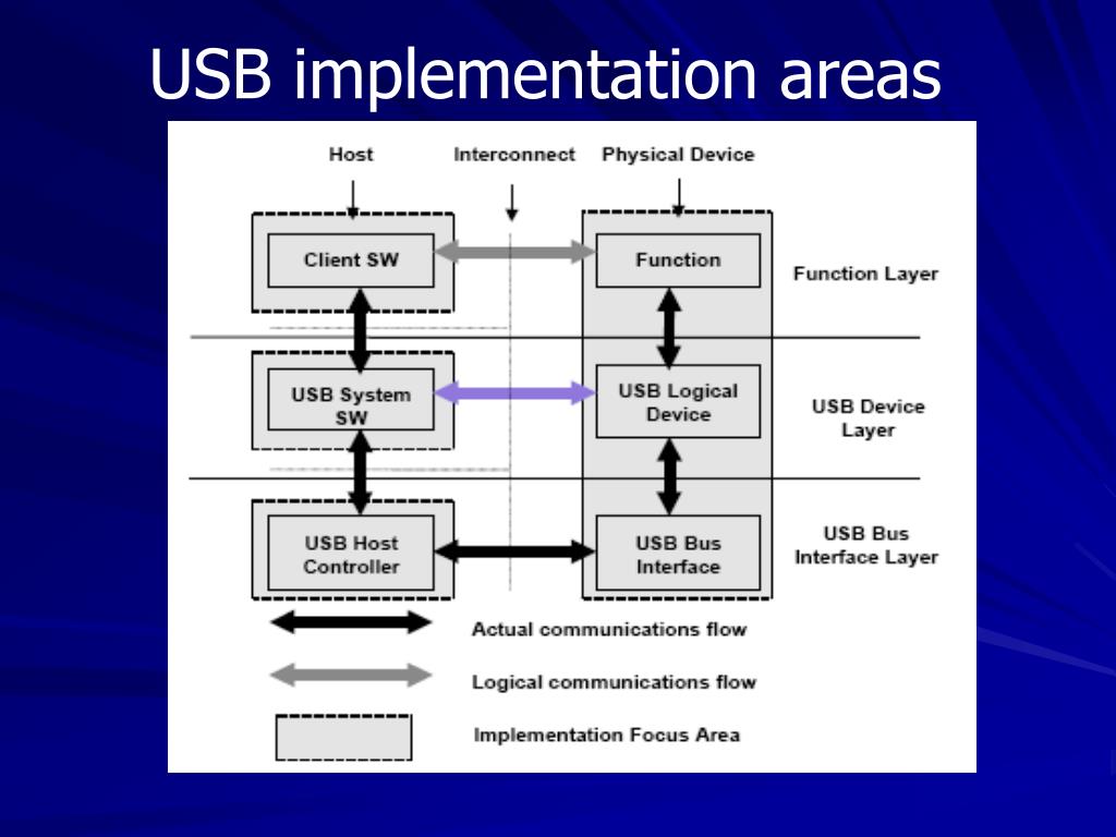 PPT USB Data Flow PowerPoint Presentation, free download ID5687001