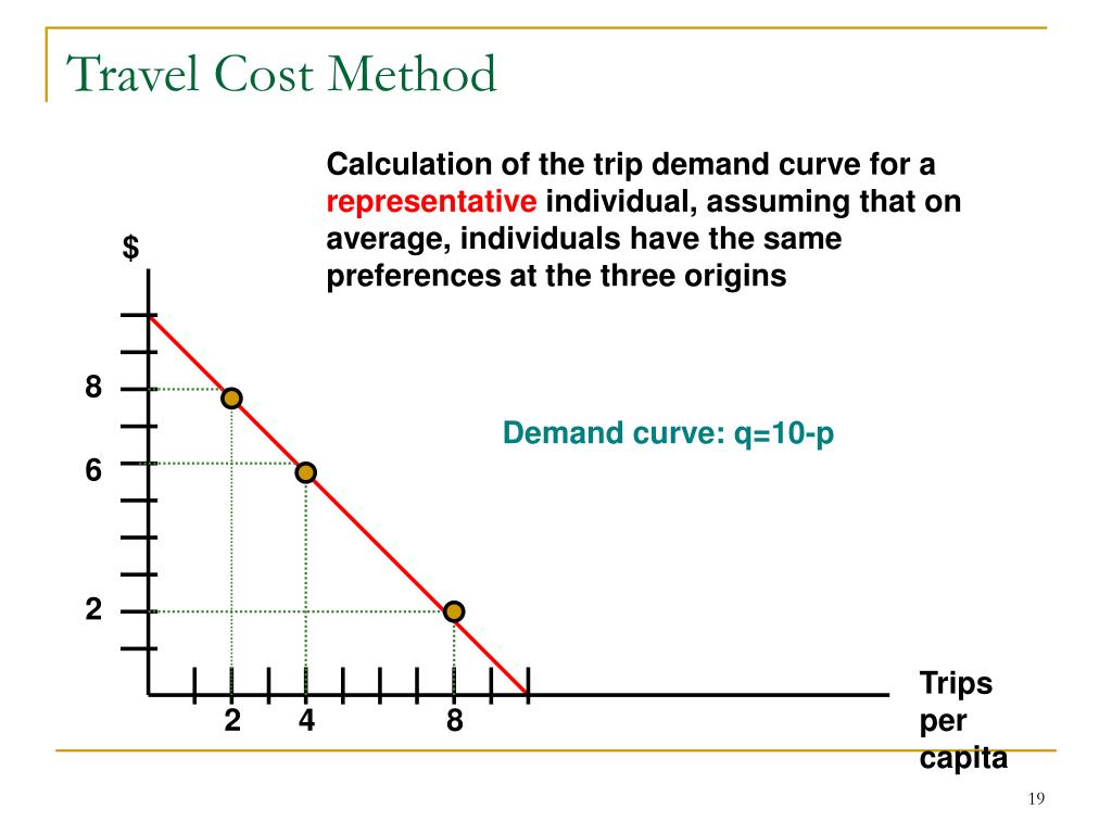 travel cost method given by