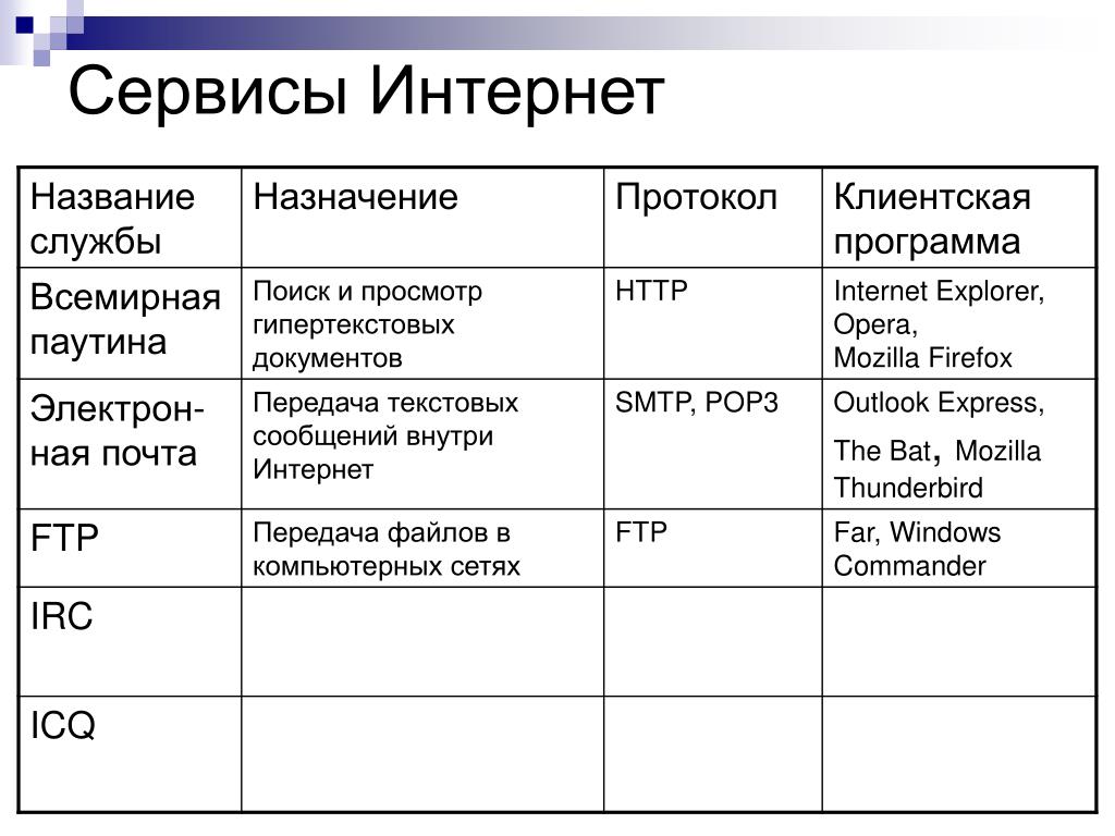 Укажите файлы интернета. Сервисы интернета таблица. Таблица на тему интернет. Протоколы и сервисы сети интернет. Службы интернета таблица.