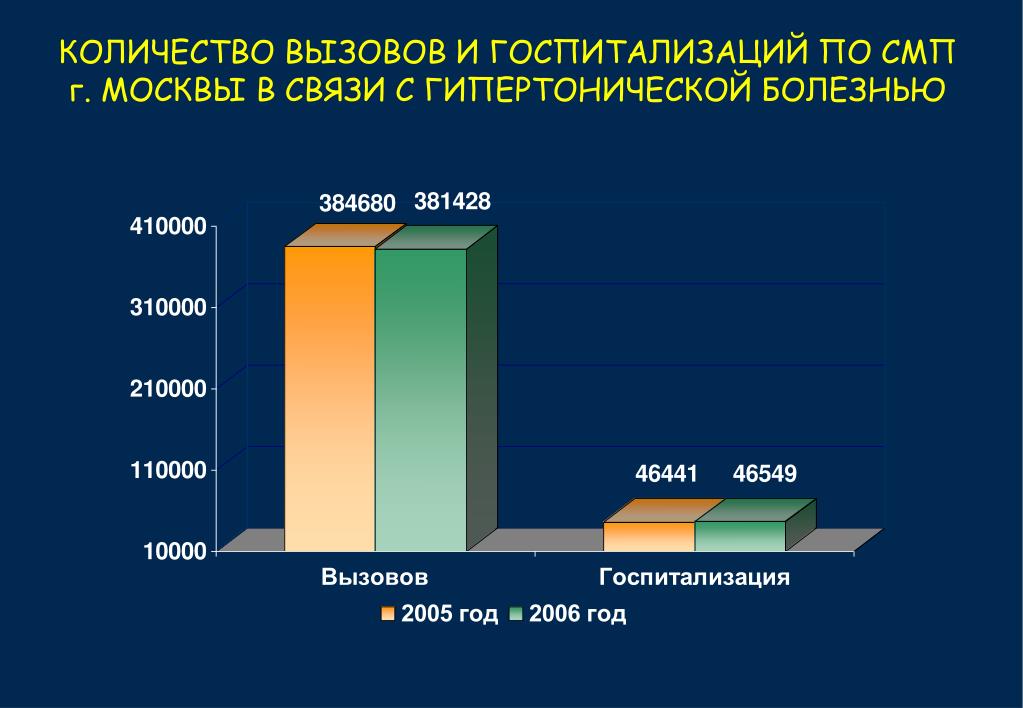 Количество вызывать. Анализ количества вызовов. Статистика по госпитализации в Москве. Объем госпитализации. Количество госпитализированных.