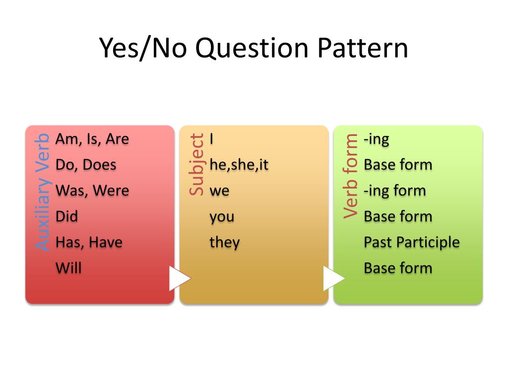 Yes/No Question Pattern.