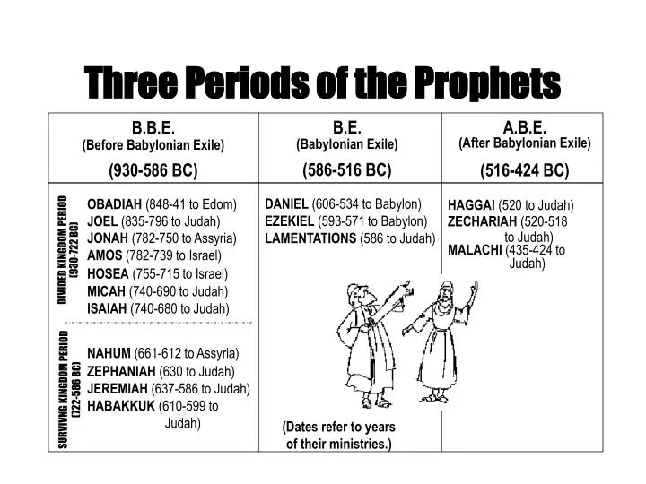 PPT - Three Periods Of The Prophets PowerPoint Presentation, Free ...