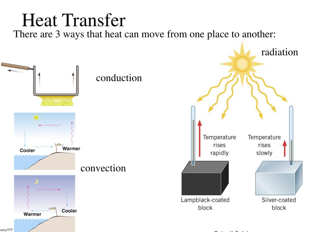 Understanding Heat Transfer: 3 Mechanisms you must know
