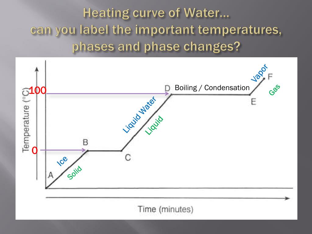 PPT Heating Curves and Thermodynamics PowerPoint Presentation, free