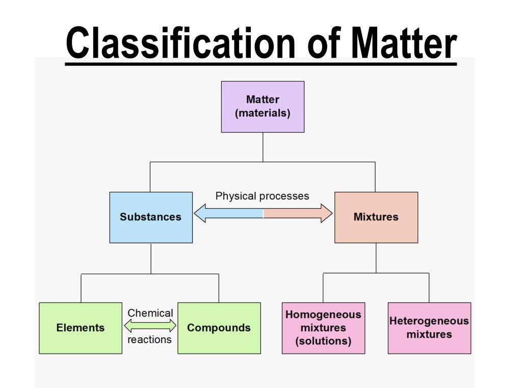 State topic. Classification of matter. Classification of substance/mixture：. Matter and substances. Classifications of substances.