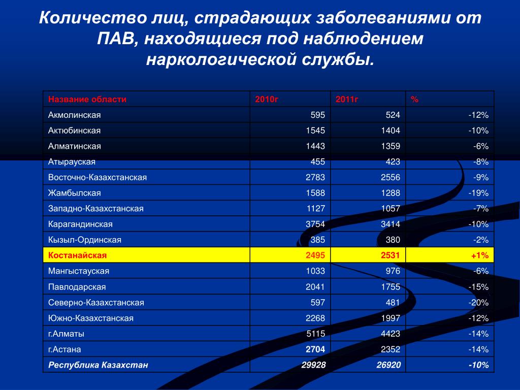 Официальная численность. Статистика наркомании. Наркомания в Казахстане. Рейтинг стран по употреблению наркотиков. Статистика о наркомании в Казахстан.