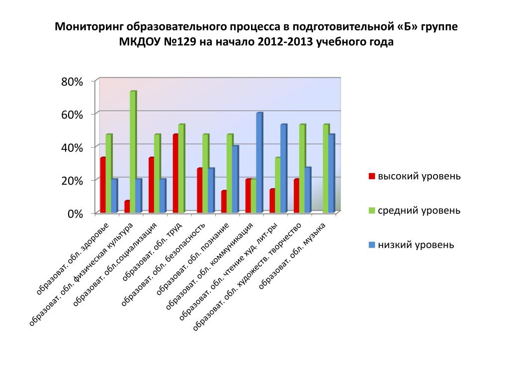 Диагностика подготовительная группа конец года выводы. Диаграммы мониторинга образовательных областей в ДОУ. Графики мониторинга в ДОУ. Мониторинг образовательного процесса в ДОУ. Мониторинг подготовительная группа.