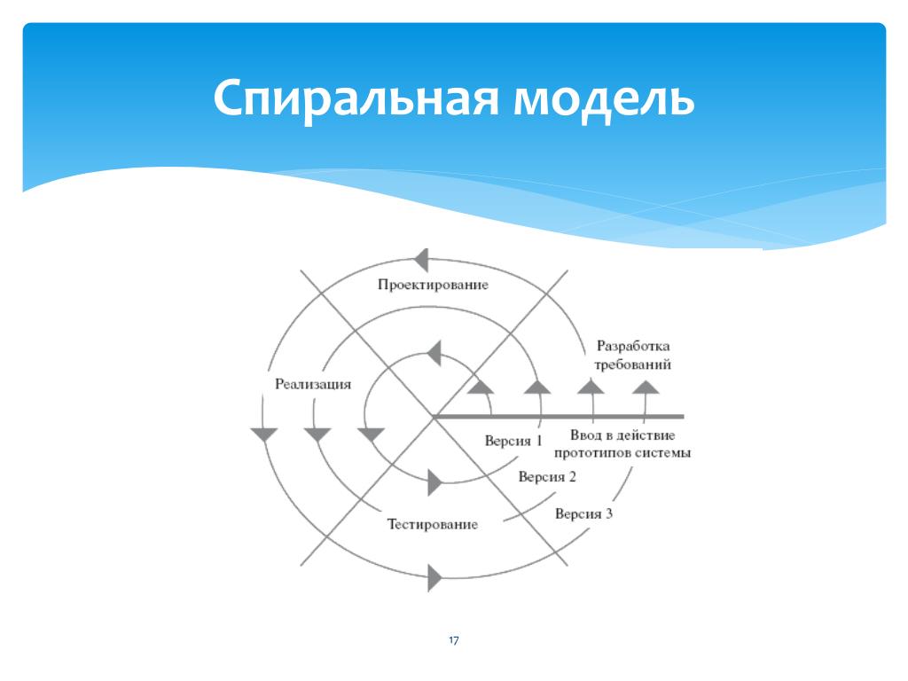 Каскадная и спиральная модель жизненного цикла