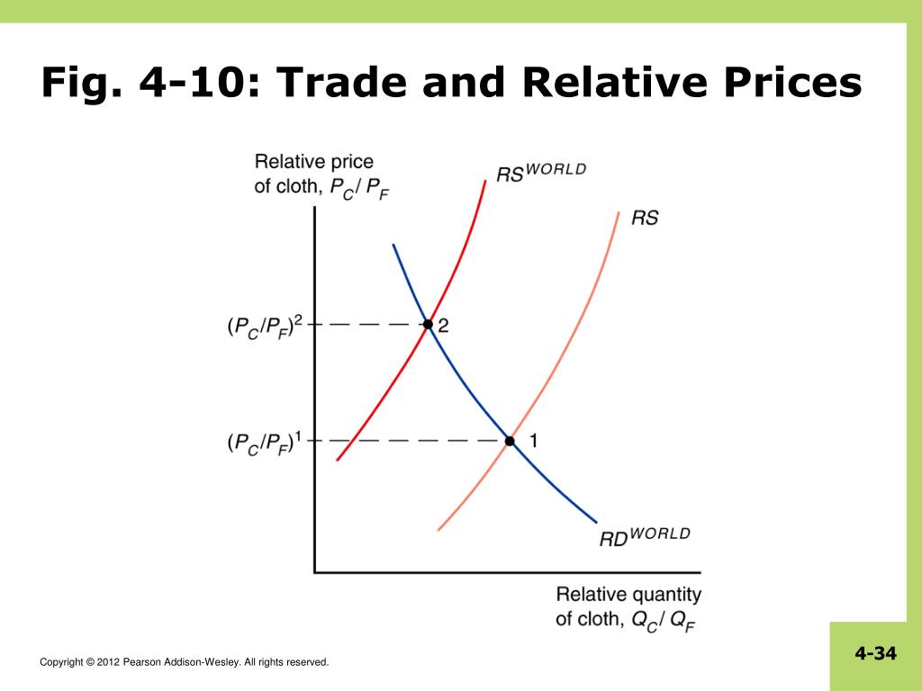 free trade relative price