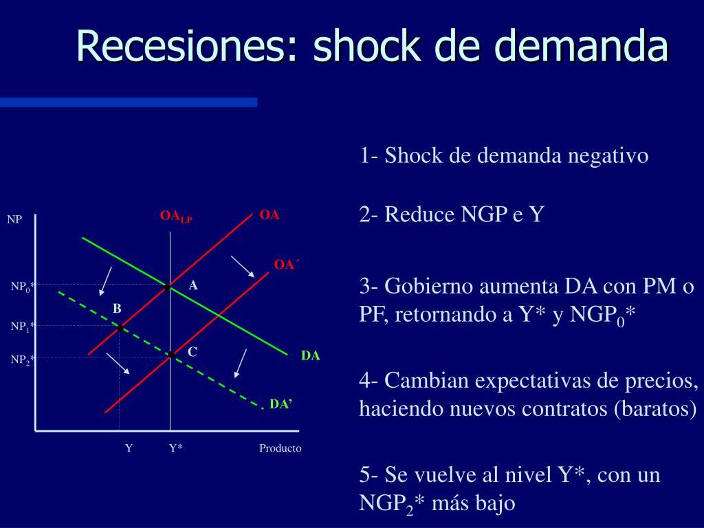 PPT “La Demanda y la oferta agregadas” PowerPoint Presentation, free download ID5696709