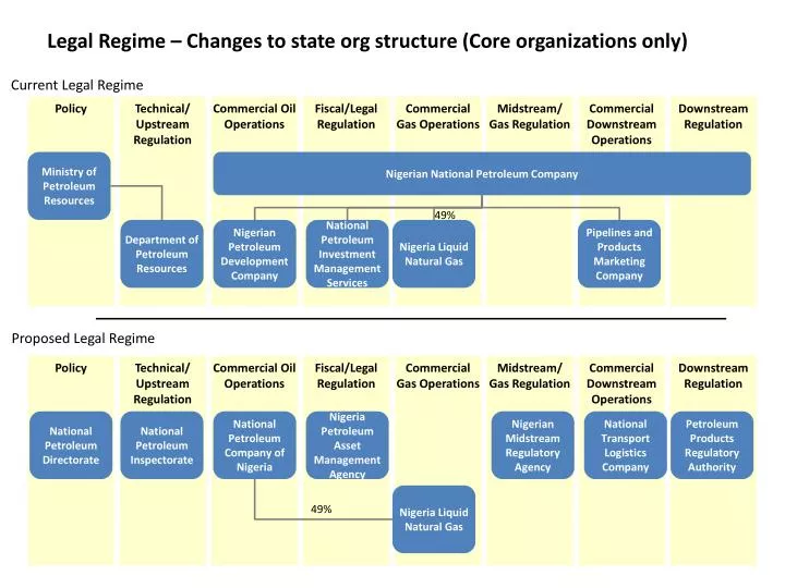Current State Department Org Chart