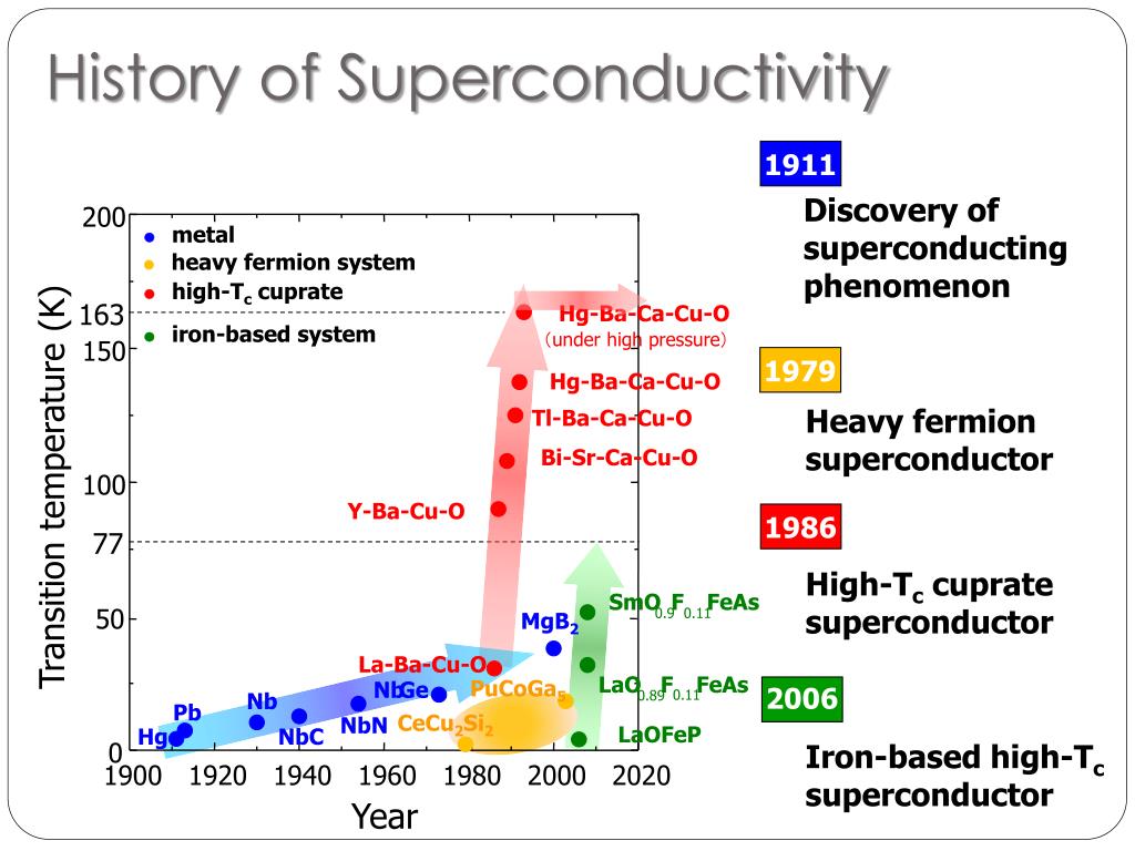 PPT - Superconductor of Heavy Fermion System PowerPoint Presentation, free download - ID:5697625