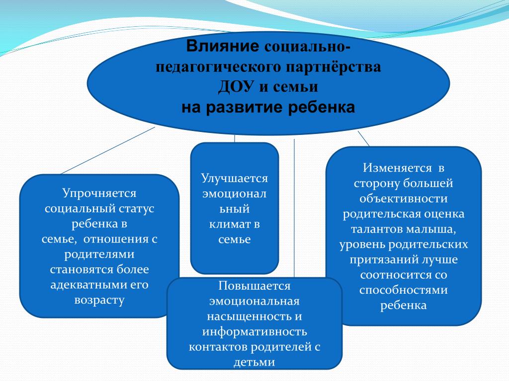 Социально-педагогического партнерство в ДОУ. Партнерство семьи и ДОУ. Социальное партнерство детского сада и семьи. Социальное партнерство в ДОУ. Социально-педагогического партнерство в ДОУ. Партнерство семьи и ДОУ. Социальное партнерство детского сада и семьи. Социальное партнерство в ДОУ.