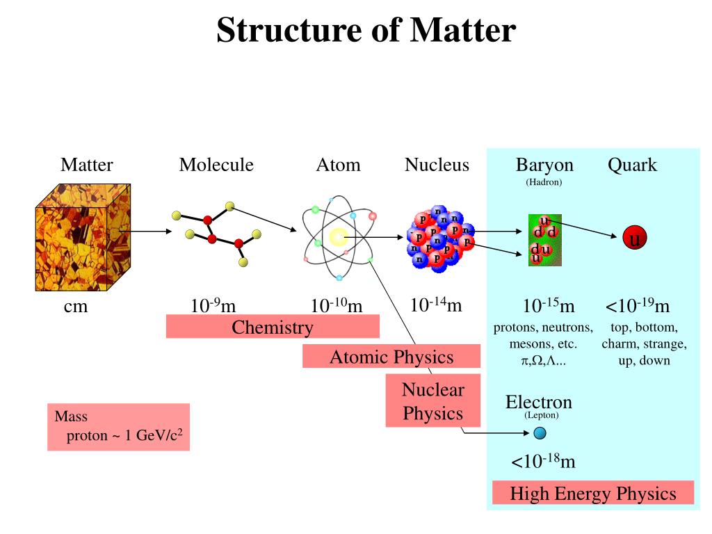 High matter. The structure of matter. Atom structure. Matter протокол. Nucleus structure.
