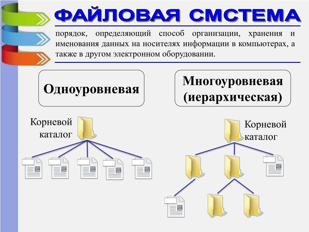 Указаны все данные организации. Структура файловой системы ОС. Файловая технология организации данных современных ПК. Файловая система таблица одноуровневая многоуровневая. Одноуровневая файловая система и многоуровневая файловая.