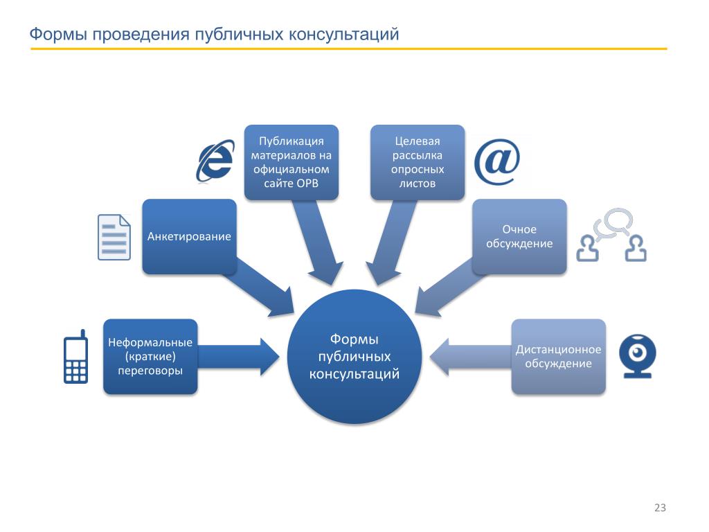 Форма консультации дистанционно