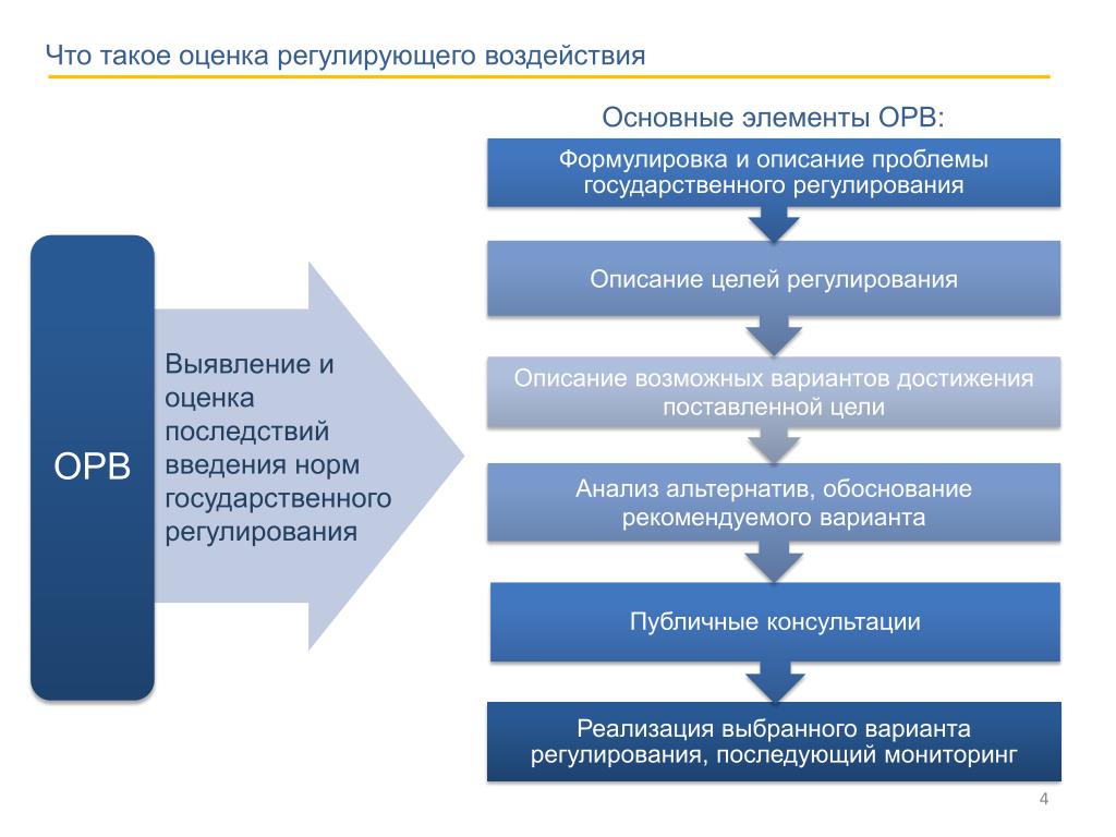 Башкирия - в лидерах по качеству проведения оценки регулирующего воздействия