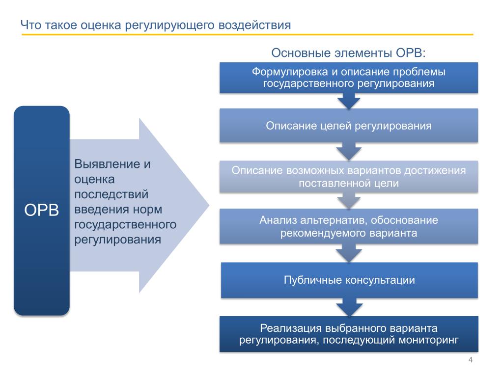 Нормативные акты общественное обсуждение. Оценка регулирующего воздействия. Основные этапы проведения ОРВ. Этапы оценки регулирующего воздействия. Этапы оценки регулирующего воздействия (ОРВ).