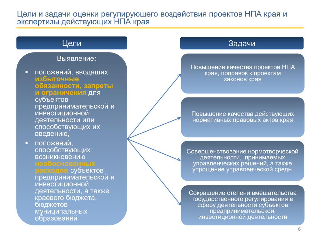 Оценка правовых актов. Оценка регулирующего воздействия проектов НПА. Оценки регулирующего воздействия проектов НПА И экспертизы НПА. Цели и задачи нормативного правового акта. Этапы оценки регулирующего воздействия.