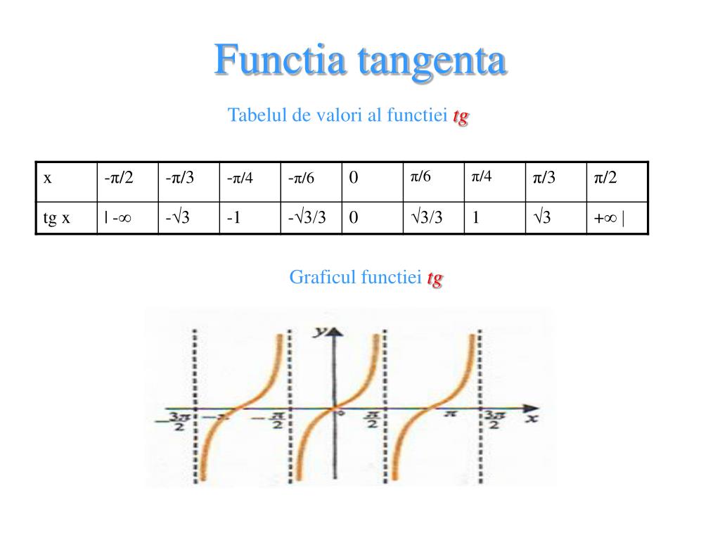 Tabel Tangenta