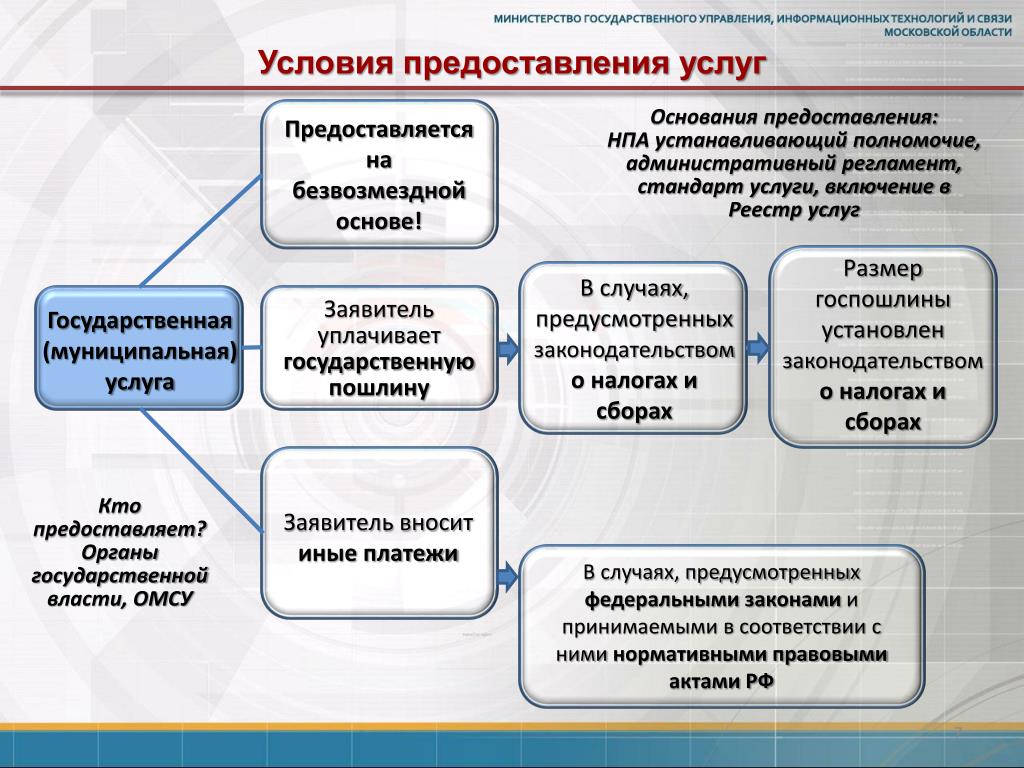 Управление государственных и муниципальных услуг