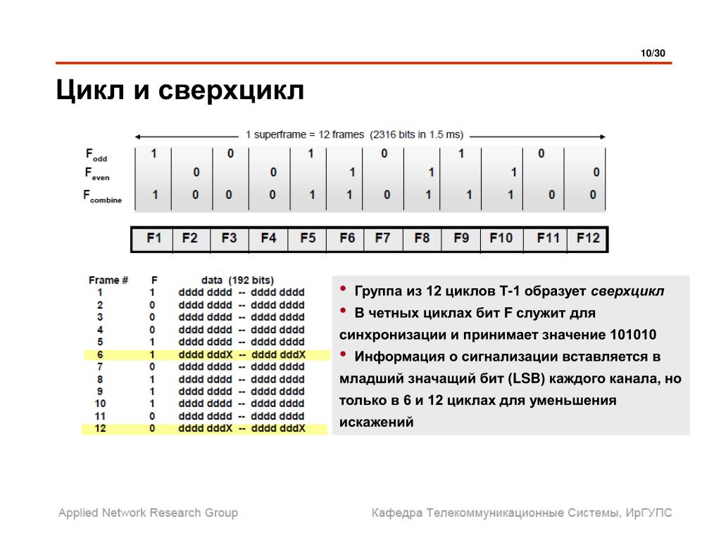 Передать 12 бит. Цикл и сверхцикл. Число циклов в сверхцикле. Младший значащий бит. 12 Цикл.