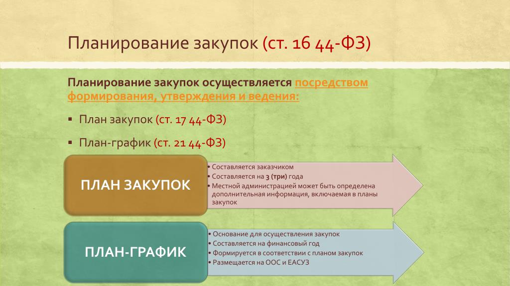 Порядок формирования утверждения и ведения планов закупок и планов графиков