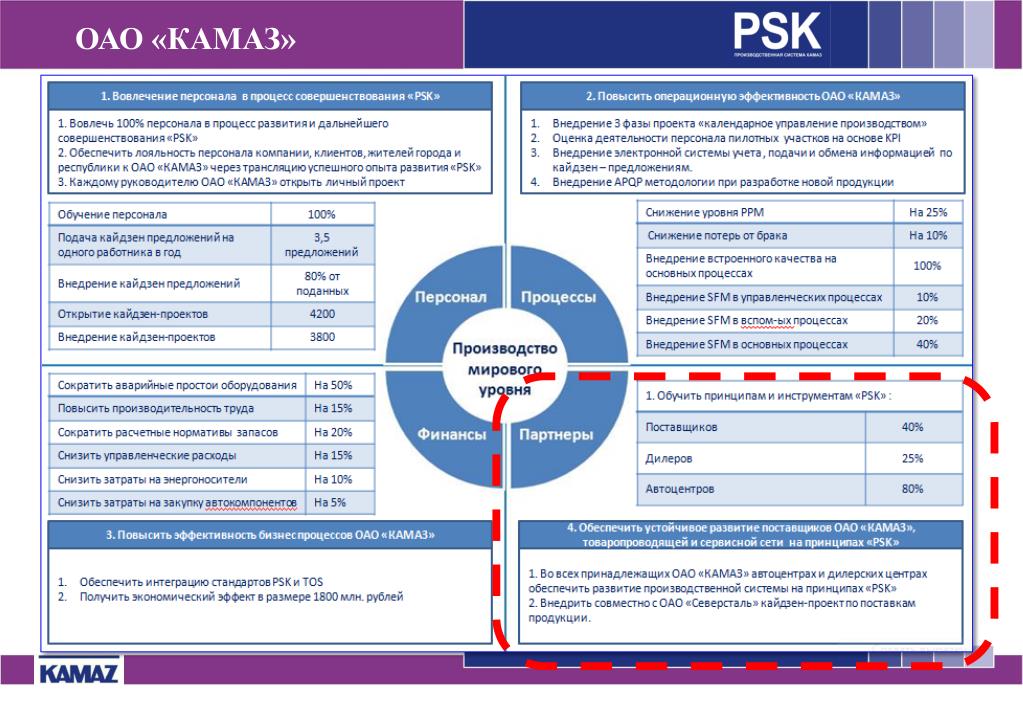 Камаз планы развития