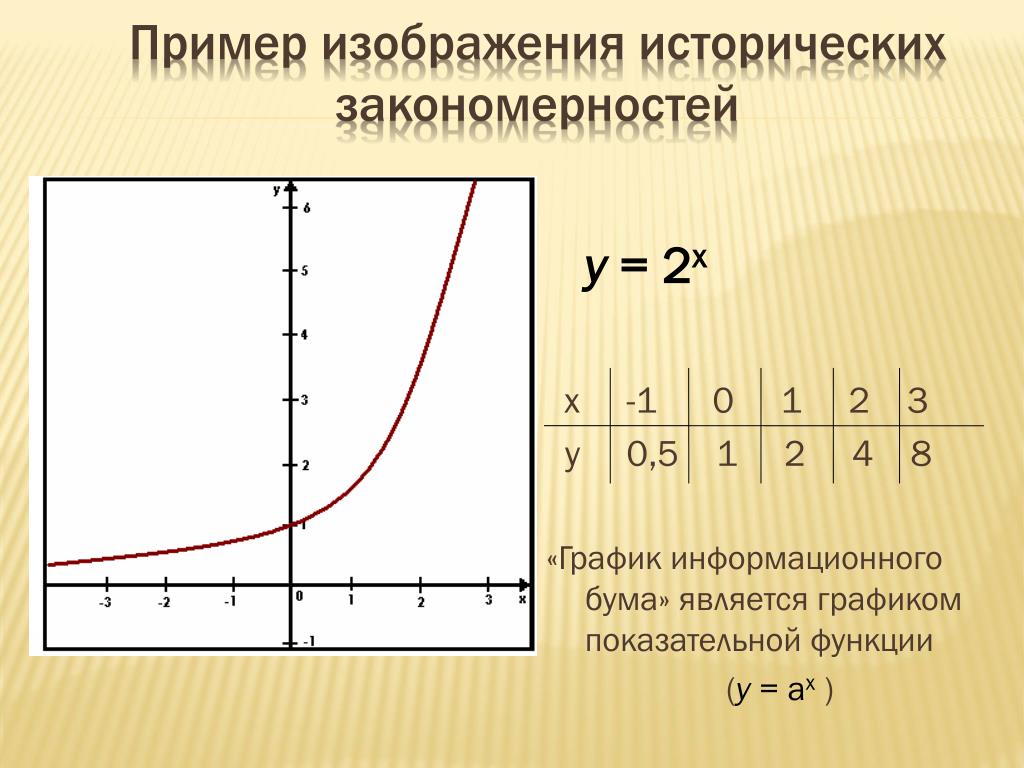 Функция y x в степени 1. График показательной функции y 2 x. График y 2 в степени x. Y A В степени x график. График.