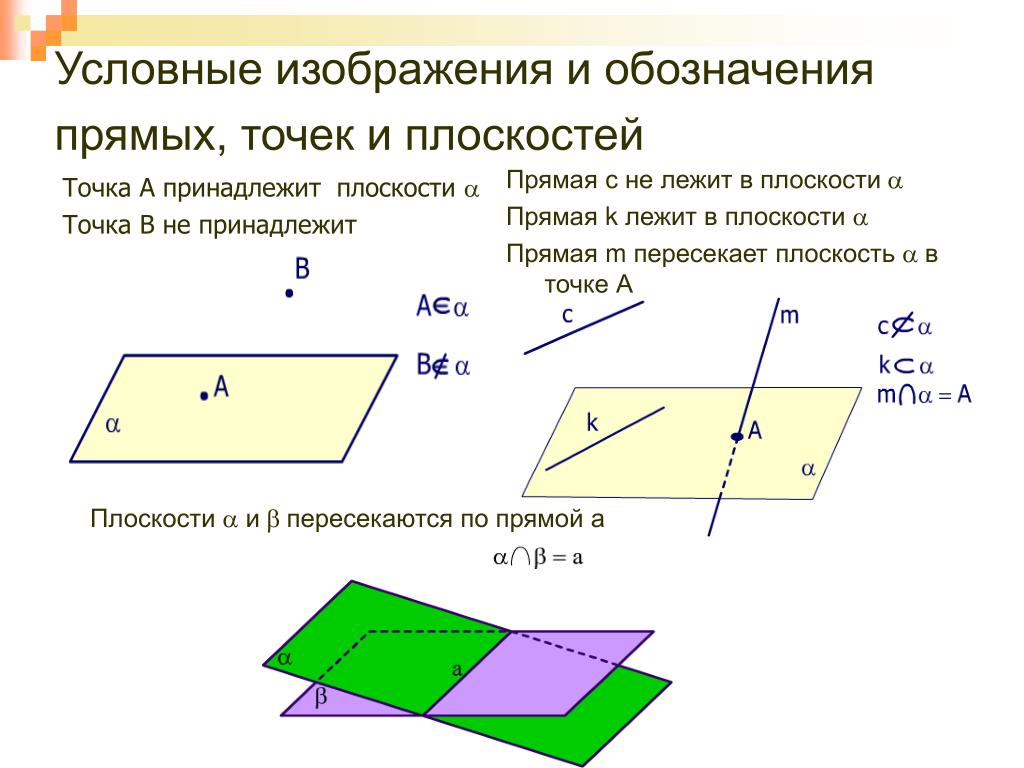 Изобразите плоскости a b y. В стереометрии плоскость обозначается. Как обозначается плоскость в геометрии. Обозначения в стереометрии 10. Прямая лежит в плоскости обозначение.