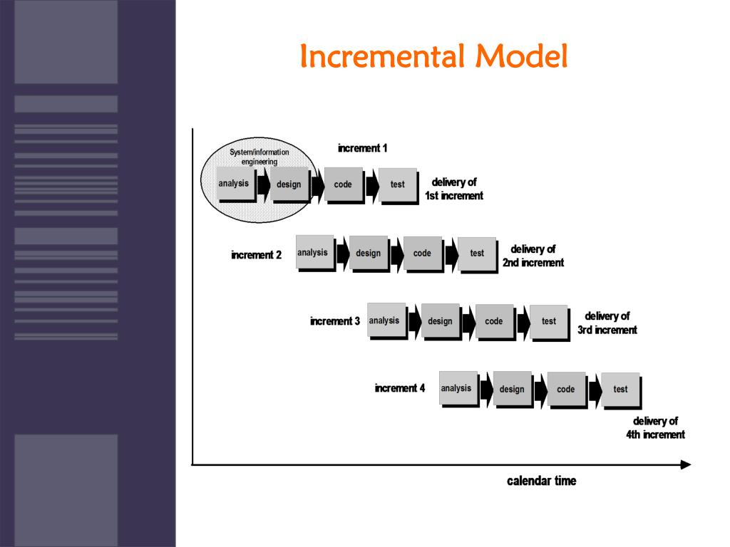 Инкрементная модель жизненного. Инкрементальная модель. Incremental model (инкрементная модель). Инкрементная модель управления проектами. Инкрементная модель жизненного цикла проекта.
