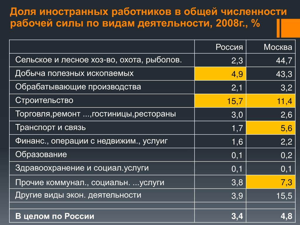 Количество рабочих в россии