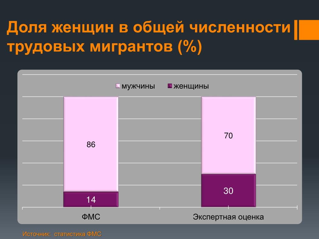 Трудовая статистика россии. Трудовая миграция статистика. Статистика преступлений мигрантов. Диаграмма мигрантов в РФ. Преступность мигрантов статистика.