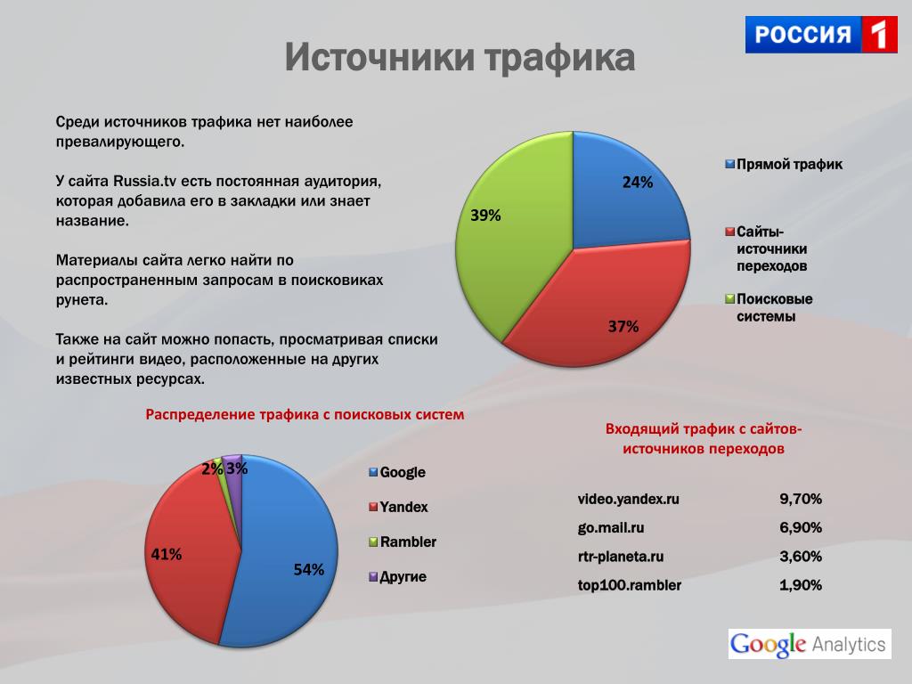 Среди источников. Источники трафика. Источники трафика виды. Источники трафика в интернете. Источники трафика сайта.
