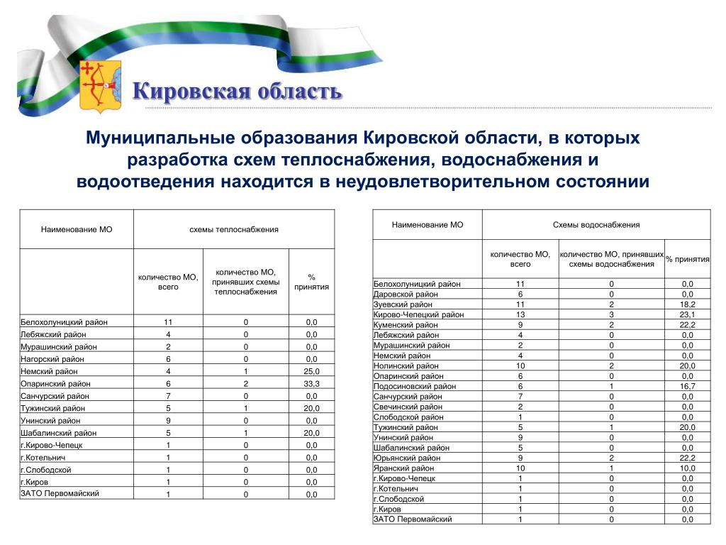 Администрации муниципальных образований кировской области. Муниципальные образования Кировской области. Образование Кировской области. Муниципалитеты Кировской области. Наименование МО что это.