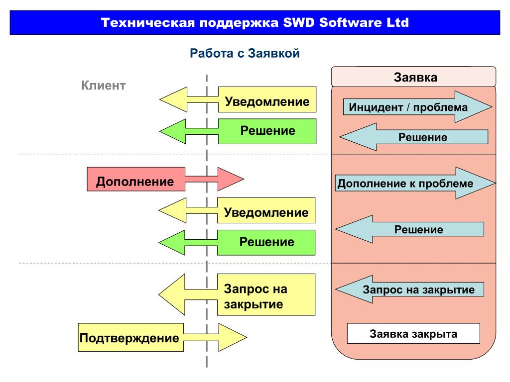 Ис заявка