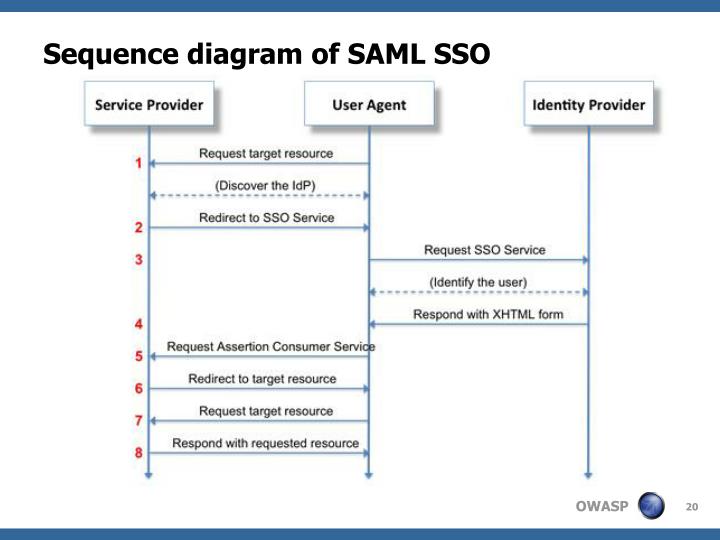 [DIAGRAM] Open Source Saml Diagram - MYDIAGRAM.ONLINE