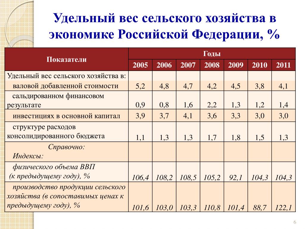 Экономический анализ рф. Таблица 1 - удельный вес сельского хозяйства в экономике РФ. Удельный вес в экономике определяется как. Удельный вес сельского хозяйств в %. Удельный вес сельского хозяйства в экономике РФ.