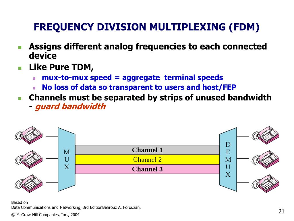 Wdm device. FDM Frequency Division Multiplexing. TDM технология. Multiplexing. Frequency Division Multiplexing (FDM) Systems.